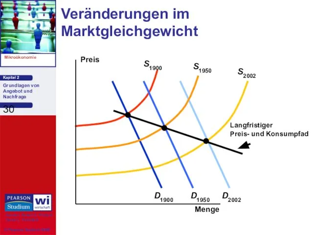 Veränderungen im Marktgleichgewicht Preis