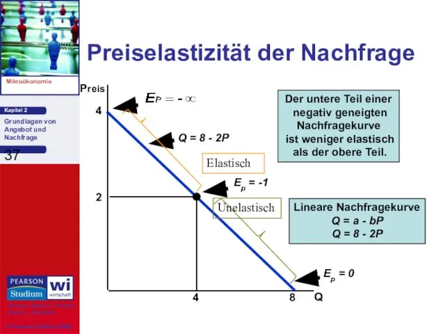 Preiselastizität der Nachfrage Q Preis Q = 8 - 2P Ep