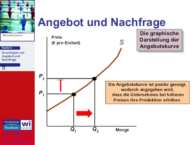 Angebot und Nachfrage Die graphische Darstellung der Angebotskurve Menge Preis (€ pro Einheit)