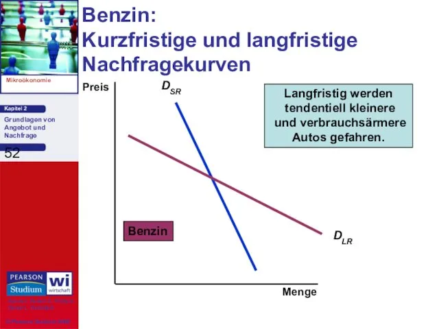 Benzin: Kurzfristige und langfristige Nachfragekurven Benzin