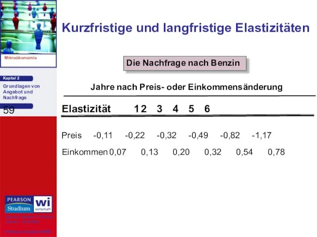 Preis -0,11 -0,22 -0,32 -0,49 -0,82 -1,17 Einkommen 0,07 0,13 0,20