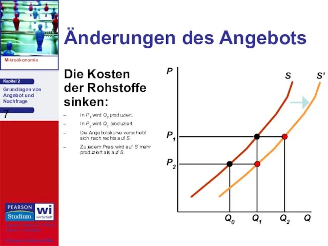 Änderungen des Angebots Die Kosten der Rohstoffe sinken: In P1 wird