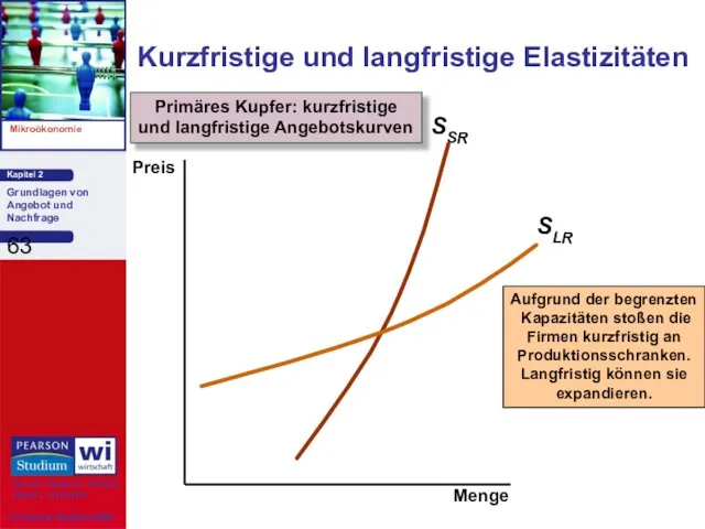 Primäres Kupfer: kurzfristige und langfristige Angebotskurven Kurzfristige und langfristige Elastizitäten