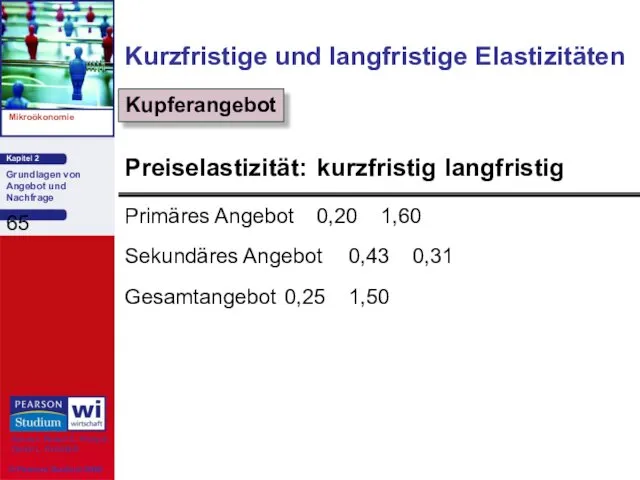 Primäres Angebot 0,20 1,60 Sekundäres Angebot 0,43 0,31 Gesamtangebot 0,25 1,50