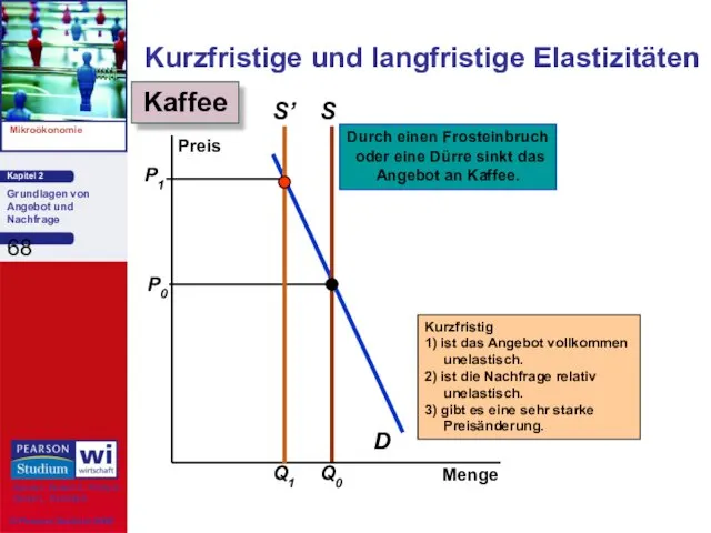 Menge Preis Kurzfristige und langfristige Elastizitäten Kaffee D