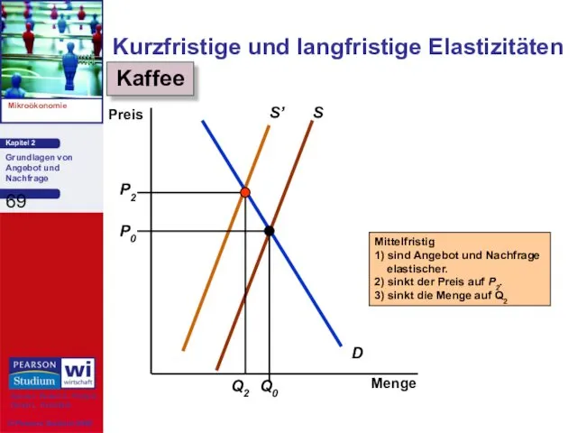 Kurzfristige und langfristige Elastizitäten Kaffee