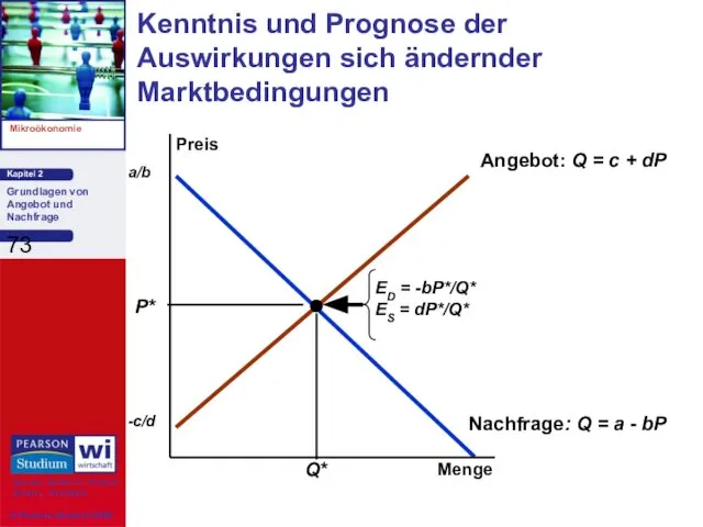 Kenntnis und Prognose der Auswirkungen sich ändernder Marktbedingungen Menge Preis