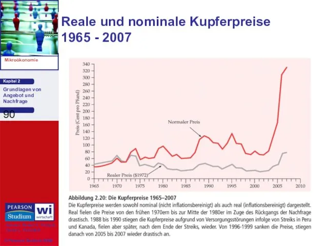 Reale und nominale Kupferpreise 1965 - 2007