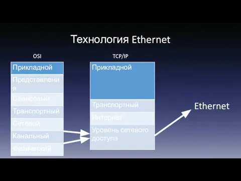 Технология Ethernet OSI TCP/IP Ethernet