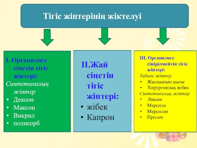 Тігіс жіптерінің жіктелуі І. Организмге сіңетін тігіс жіптері: Синтетикалық жіптер Дексон