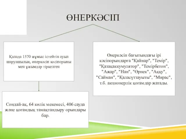 ӨНЕРКӘСІП Қалада 1570 жұмыс істейтін ауыл шаруашылық, өнеркәсіп кәсіпорыны мен ұжымдар