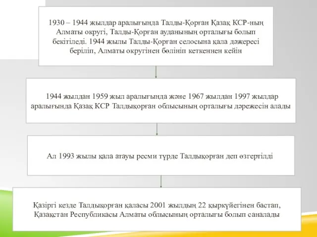 1930 – 1944 жылдар аралығында Талды-Қорған Қазақ КСР-ның Алматы округі, Талды-Қорған