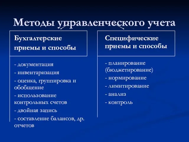 Методы управленческого учета Бухгалтерские приемы и способы - документация - инвентаризация