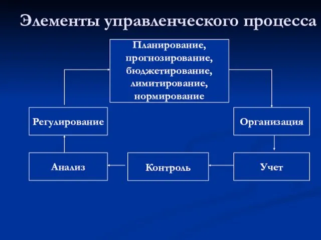 Элементы управленческого процесса Планирование, прогнозирование, бюджетирование, лимитирование, нормирование Организация Учет Регулирование Анализ Контроль