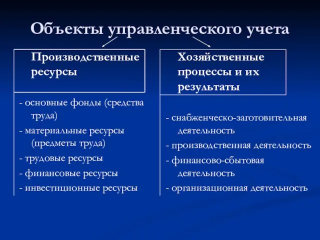 Объекты управленческого учета Производственные ресурсы - основные фонды (средства труда) -