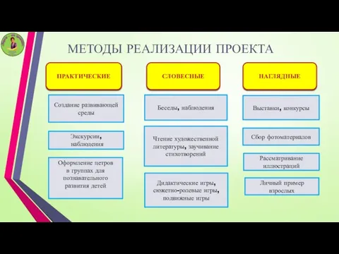 МЕТОДЫ РЕАЛИЗАЦИИ ПРОЕКТА