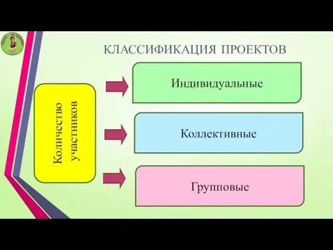 КЛАССИФИКАЦИЯ ПРОЕКТОВ Количество участников Индивидуальные Коллективные Групповые