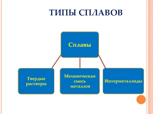 ТИПЫ СПЛАВОВ