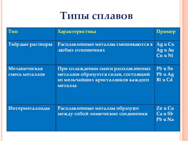 Типы сплавов