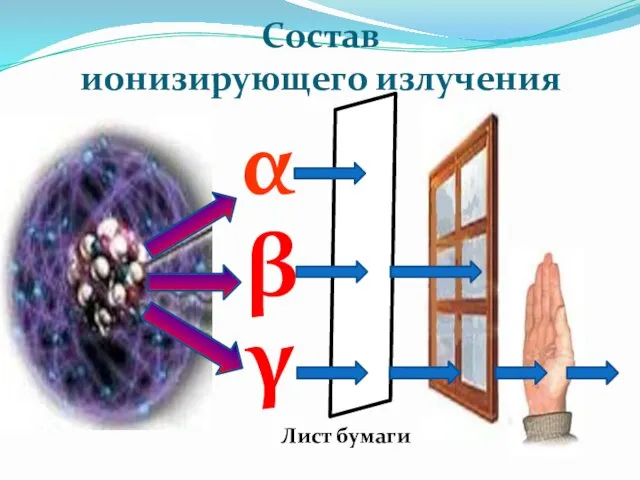 Состав ионизирующего излучения α β γ Лист бумаги