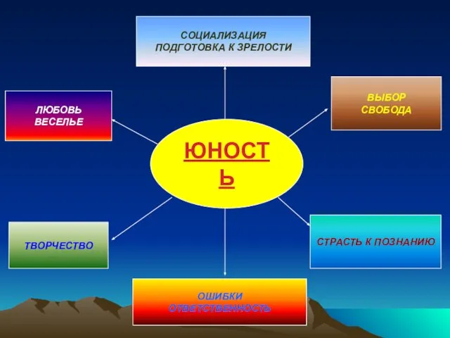 ЮНОСТЬ ЛЮБОВЬ ВЕСЕЛЬЕ СОЦИАЛИЗАЦИЯ ПОДГОТОВКА К ЗРЕЛОСТИ ВЫБОР СВОБОДА СТРАСТЬ К ПОЗНАНИЮ ОШИБКИ ОТВЕТСТВЕННОСТЬ ТВОРЧЕСТВО