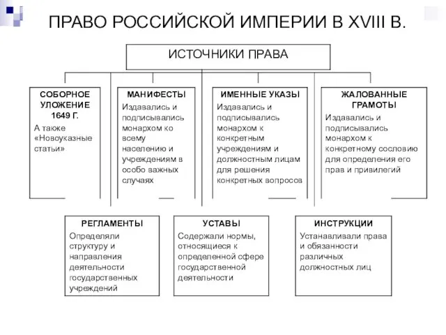 ПРАВО РОССИЙСКОЙ ИМПЕРИИ В XVIII В.