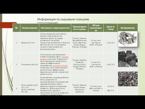 Информация по сырьевым позициям (продолжение)