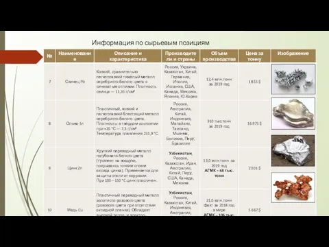 Информация по сырьевым позициям (продолжение)