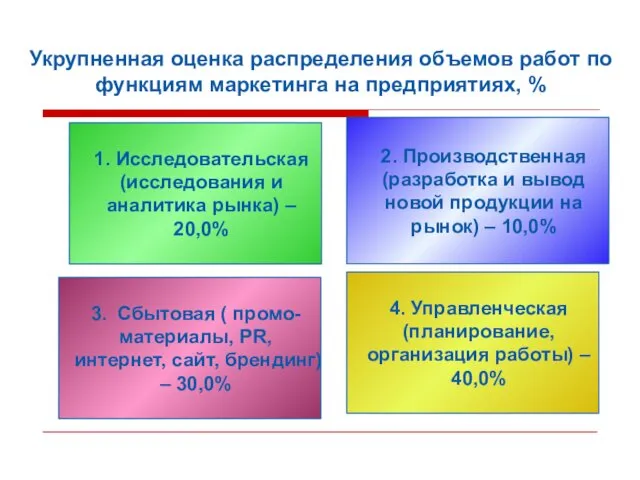 Укрупненная оценка распределения объемов работ по функциям маркетинга на предприятиях, %