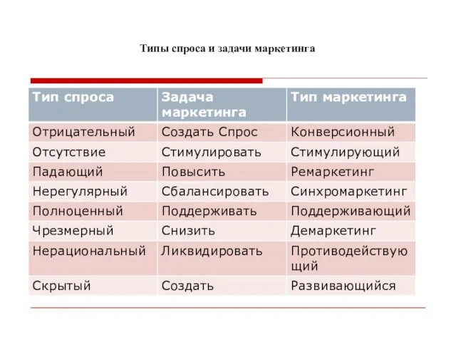 Типы спроса и задачи маркетинга