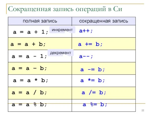 Сокращенная запись операций в Си инкремент декремент a = a +