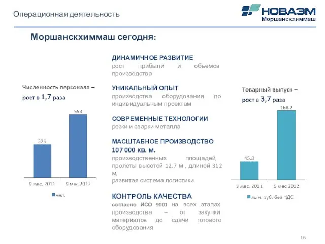 Операционная деятельность Моршанскхиммаш сегодня: ДИНАМИЧНОЕ РАЗВИТИЕ рост прибыли и объемов производства