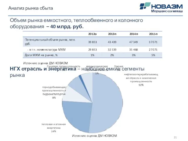 Объем рынка емкостного, теплообменного и колонного оборудования – 40 млрд. руб.