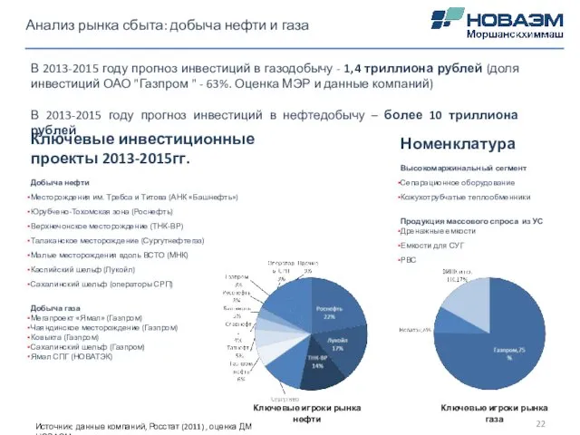 Источник: данные компаний, Росстат (2011) , оценка ДМ НОВАЭМ Номенклатура Высокомаржинальный