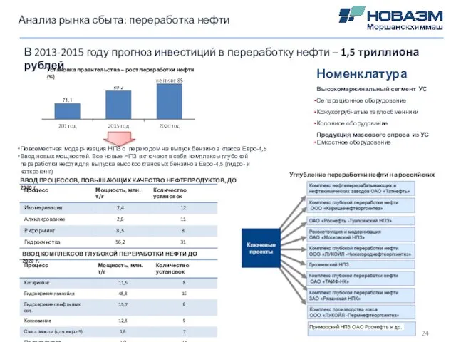 Анализ рынка сбыта: переработка нефти В 2013-2015 году прогноз инвестиций в