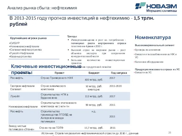 Анализ рынка сбыта: нефтехимия В 2013-2015 году прогноз инвестиций в нефтехимию