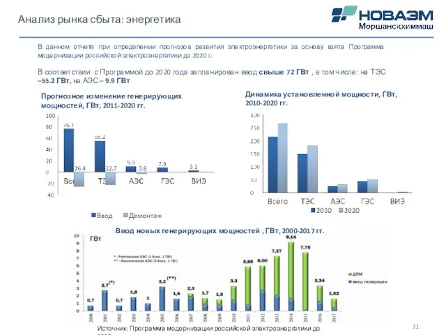 Анализ рынка сбыта: энергетика Прогнозное изменение генерирующих мощностей, ГВт, 2011-2020 гг.