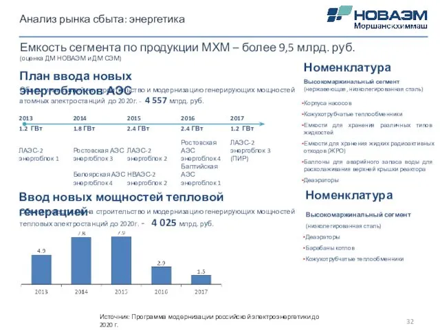 Емкость сегмента по продукции МХМ – более 9,5 млрд. руб. (оценка
