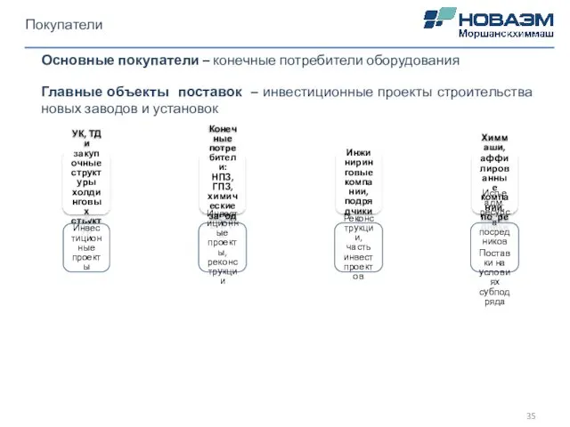 УК, ТД и закупочные структуры холдинговых структур Инвестиционные проекты Конечные потребители: