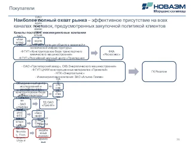 Покупатели Наиболее полный охват рынка – эффективное присутствие на всех каналах