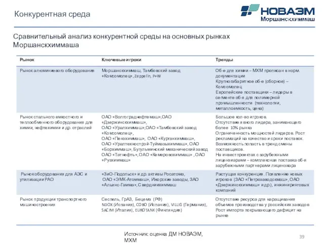 Источник: оценка ДМ НОВАЭМ, МХМ Конкурентная среда Сравнительный анализ конкурентной среды на основных рынках Моршанскхиммаша