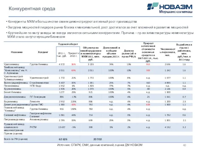 Источник: СПАРК, СМИ, данные компаний, оценка ДМ НОВАЭМ Конкурентная среда Конкуренты