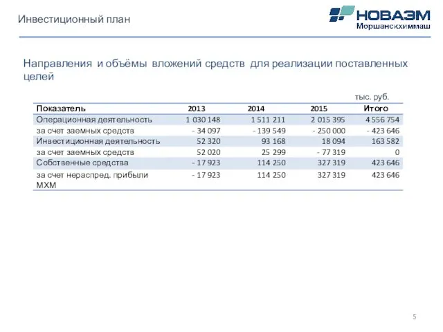 Инвестиционный план Направления и объёмы вложений средств для реализации поставленных целей тыс. руб.