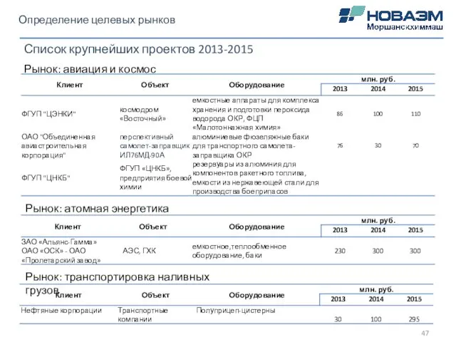 Определение целевых рынков Рынок: авиация и космос Список крупнейших проектов 2013-2015