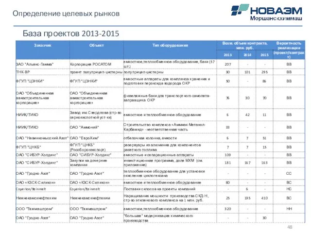 Определение целевых рынков База проектов 2013-2015