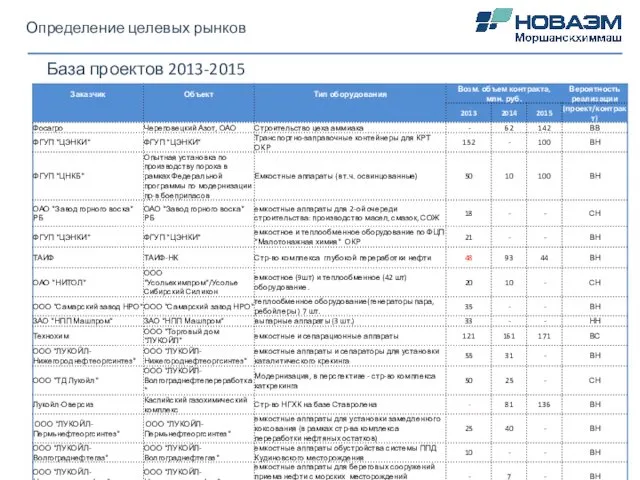 Определение целевых рынков База проектов 2013-2015