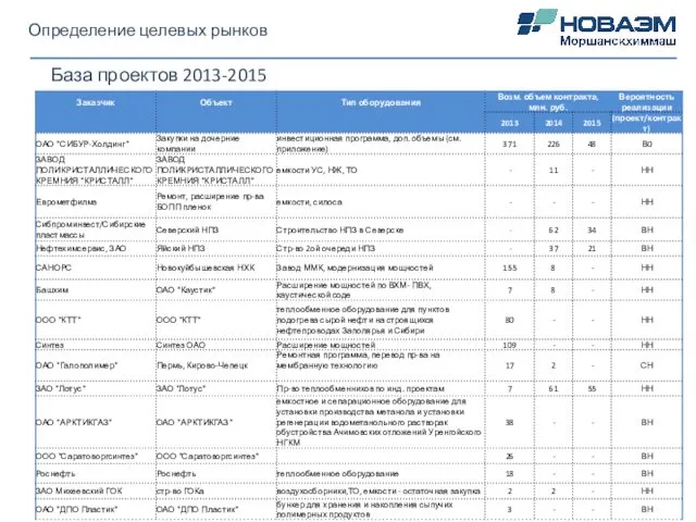 Определение целевых рынков База проектов 2013-2015