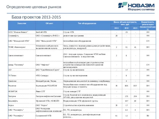 Определение целевых рынков База проектов 2013-2015