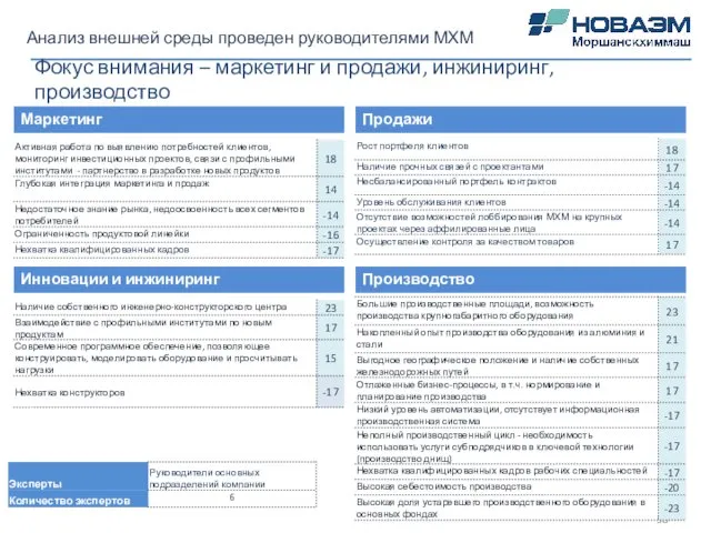 Анализ внешней среды проведен руководителями МХМ Маркетинг Инновации и инжиниринг Производство