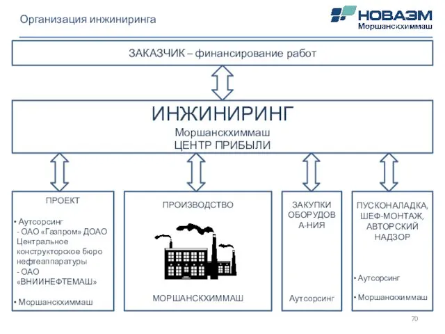 ЗАКАЗЧИК – финансирование работ ПРОЕКТ Аутсорсинг - ОАО «Газпром» ДОАО Центральное